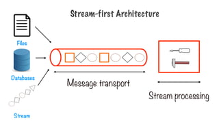 Stream-first Architecture
Message transport
Stream processing
Files
Databases
Stream
 