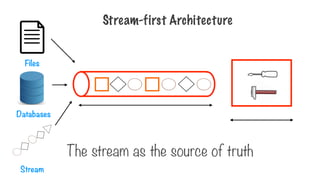 Stream-first Architecture
Files
Databases
Stream
The stream as the source of truth
 
