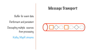 Buffer for event data
Performant and persistent
Decoupling multiple sources
from processing
Kafka, MapR streams
Message Transport
 