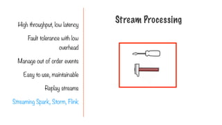 High throughput, low latency
Fault tolerance with low
overhead
Manage out of order events
Easy to use, maintainable
Replay streams
Streaming Spark, Storm, Flink
Stream Processing
 