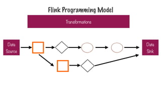 Flink Programming Model
Transformations
Data
Source
Data
Sink
 