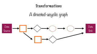 Transformations
A directed-acyclic graph
Data
Source
Data
Sink
 
