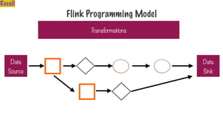 Flink Programming Model
Transformations
Data
Source
Data
Sink
Recall
 