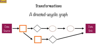 Transformations
A directed-acyclic graph
Data
Source
Data
Sink
Recall
 