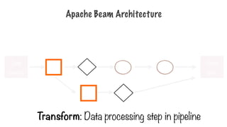 Apache Beam Architecture
Transform: Data processing step in pipeline
Data
Source
Data
Sink
 