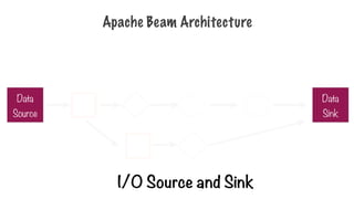Apache Beam Architecture
I/O Source and Sink
Data
Source
Data
Sink
 