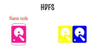 HDFS
Name node
 