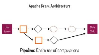 Apache Beam Architecture
Pipeline: Entire set of computations
Data
Source
Data
Sink
 