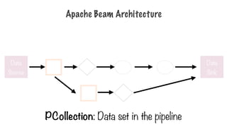 Apache Beam Architecture
PCollection: Data set in the pipeline
Data
Source
Data
Sink
 