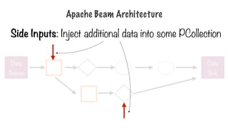 Apache Beam Architecture
Side Inputs: Inject additional data into some PCollection
Data
Source
Data
Sink
 