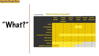 “What?”
Apache Beam Docs
 