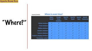 “Where?”
Apache Beam Docs
 