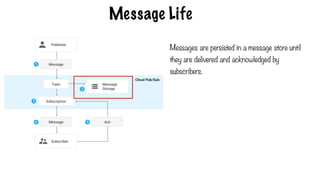Message Life
Messages are persisted in a message store until
they are delivered and acknowledged by
subscribers.
 
