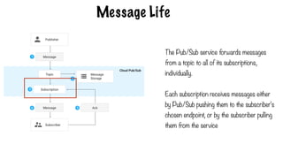 Message Life
The Pub/Sub service forwards messages
from a topic to all of its subscriptions,
individually.
Each subscription receives messages either
by Pub/Sub pushing them to the subscriber's
chosen endpoint, or by the subscriber pulling
them from the service
 