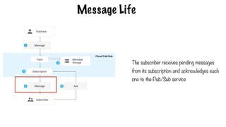Message Life
The subscriber receives pending messages
from its subscription and acknowledges each
one to the Pub/Sub service
 