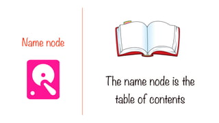 The name node is the
table of contents
Name node
 