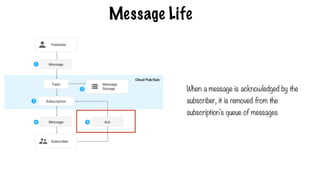 Message Life
When a message is acknowledged by the
subscriber, it is removed from the
subscription's queue of messages
 