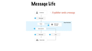 Message Life
- A publisher sends a message
 