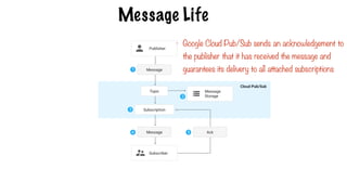 Message Life
- Google Cloud Pub/Sub sends an acknowledgement to
the publisher that it has received the message and
guarantees its delivery to all attached subscriptions
 