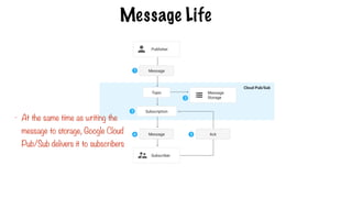 Message Life
- At the same time as writing the
message to storage, Google Cloud
Pub/Sub delivers it to subscribers
 