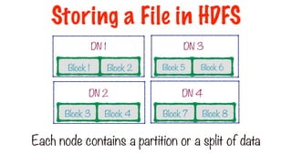 Block 1 Block 2
DN 1
Block 3 Block 4
DN 2
Block 6
Block 5
DN 3
Block 7 Block 8
DN 4
Each node contains a partition or a split of data
Storing a File in HDFS
 