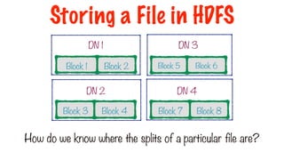 How do we know where the splits of a particular file are?
Block 1 Block 2
Block 3 Block 4
Block 6
Block 5
Block 7 Block 8
Storing a File in HDFS
DN 1
DN 2
DN 3
DN 4
 