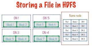 Name node
File 1 Block 1 DN 1
File 1 Block 2 DN 1
File 1 Block 3 DN 2
File 1 Block 4 DN 2
File 1 Block 5 DN 3
Storing a File in HDFS
Block 1 Block 2
Block 3 Block 4
Block 6
Block 5
Block 7 Block 8
DN 1
DN 2
DN 3
DN 4
 