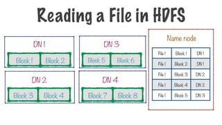 Reading a File in HDFS
Name node
File 1 Block 1 DN 1
File 1 Block 2 DN 1
File 1 Block 3 DN 2
File 1 Block 4 DN 2
File 1 Block 5 DN 3
Block 1 Block 2
Block 3 Block 4
Block 6
Block 5
Block 7 Block 8
DN 1
DN 2
DN 3
DN 4
 