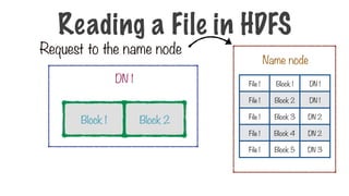 File 1 Block 1 DN 1
File 1 Block 2 DN 1
File 1 Block 3 DN 2
File 1 Block 4 DN 2
File 1 Block 5 DN 3
Request to the name node
Reading a File in HDFS
Block 1 Block 2
DN 1
Name node
 