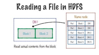 Read actual contents from the block
Reading a File in HDFS
File 1 Block 1 DN 1
File 1 Block 2 DN 1
File 1 Block 3 DN 2
File 1 Block 4 DN 2
File 1 Block 5 DN 3
Name node
Block 1 Block 2
DN 1
 