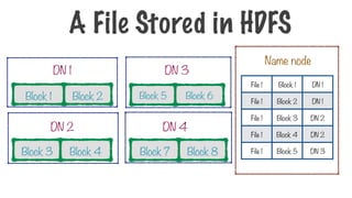 A File Stored in HDFS
File 1 Block 1 DN 1
File 1 Block 2 DN 1
File 1 Block 3 DN 2
File 1 Block 4 DN 2
File 1 Block 5 DN 3
Name node
Block 1 Block 2
Block 3 Block 4
Block 6
Block 5
Block 7 Block 8
DN 1
DN 2
DN 3
DN 4
 