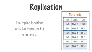 The replica locations
are also stored in the
name node
File 1 Block 1 DN 1
File 1 Block 2 DN 1
File 1 Block 3 DN 2
File 1 Block 4 DN 2
File 1 Block 5 DN 3
File 1 Block 1 DN 2
File 1 Block 2 DN 2
Replication
Name node
 