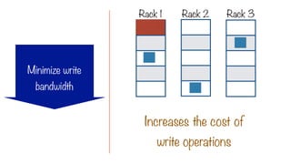 Increases the cost of
write operations
Rack 1 Rack 2 Rack 3
Minimize write
bandwidth
 