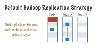 Third replica is on the same
rack as the second but on
different nodes
Default Hadoop Replication Strategy
Rack 1 Rack 2 Rack 3
 