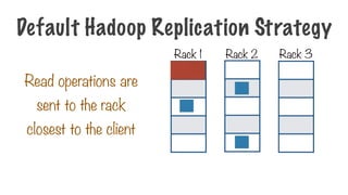 Read operations are
sent to the rack
closest to the client
Default Hadoop Replication Strategy
Rack 1 Rack 2 Rack 3
 