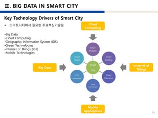 14
•Big Data
•Cloud Computing
•Geographic Information System (GIS)
•Green Technologies
•Internet of Things (IoT)
•Mobile Technologies
Smart
City
Smart
Mobility
Smart
Building
Smart
Education
Smart
Environment
Smart
Government
Smart
Health
Big Data
Cloud
Computing
Internet of
Things
Mobile
Applications
 스마트시티에서 필요한 주요핵심기술들
 