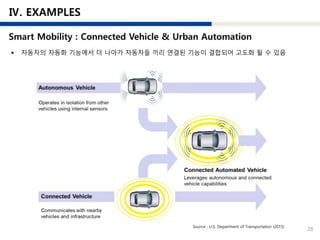 28
Source : U.S. Department of Transportation (2015)
 자동차의 자동화 기능에서 더 나아가 자동차들 끼리 연결된 기능이 결합되어 고도화 될 수 있음
 