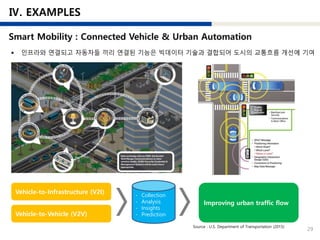 29
Vehicle-to-Infrastructure (V2I)
Vehicle-to-Vehicle (V2V)
- Collection
- Analysis
- Insights
- Prediction
Improving urban traffic flow
Source : U.S. Department of Transportation (2015)
 인프라와 연결되고 자동차들 끼리 연결된 기능은 빅데이터 기술과 결합되어 도시의 교통흐름 개선에 기여
 