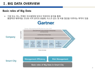 4
 기업 또는 어느 주체든 의사결정에 있어서 빅데이터 분석을 통해
통찰력과 예측력을 고도화 시켜 관리의 효율화, 리스크 감소 및 비용 절감을 이루려는 목적이 있음
Management Efficiency Risk Management
Basic roles of Big Data in Smart City
Company
Smart City
 