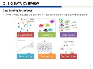 8
Classification Clustering Association
Forecasting Sequencing Decision trees
 데이터 마이닝은 분류, 군집, 연관분석, 예측, 의사결정, 연속성패턴 등의 기법을 통해 데이터를 분석함
 