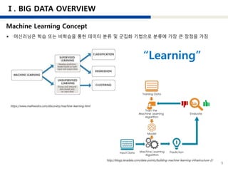 9
http://blogs.teradata.com/data-points/building-machine-learning-infrastructure-2/
https://www.mathworks.com/discovery/machine-learning.html
“Learning”
 머신러닝은 학습 또는 비학습을 통한 데이터 분류 및 군집화 기법으로 분류에 가장 큰 장점을 가짐
 