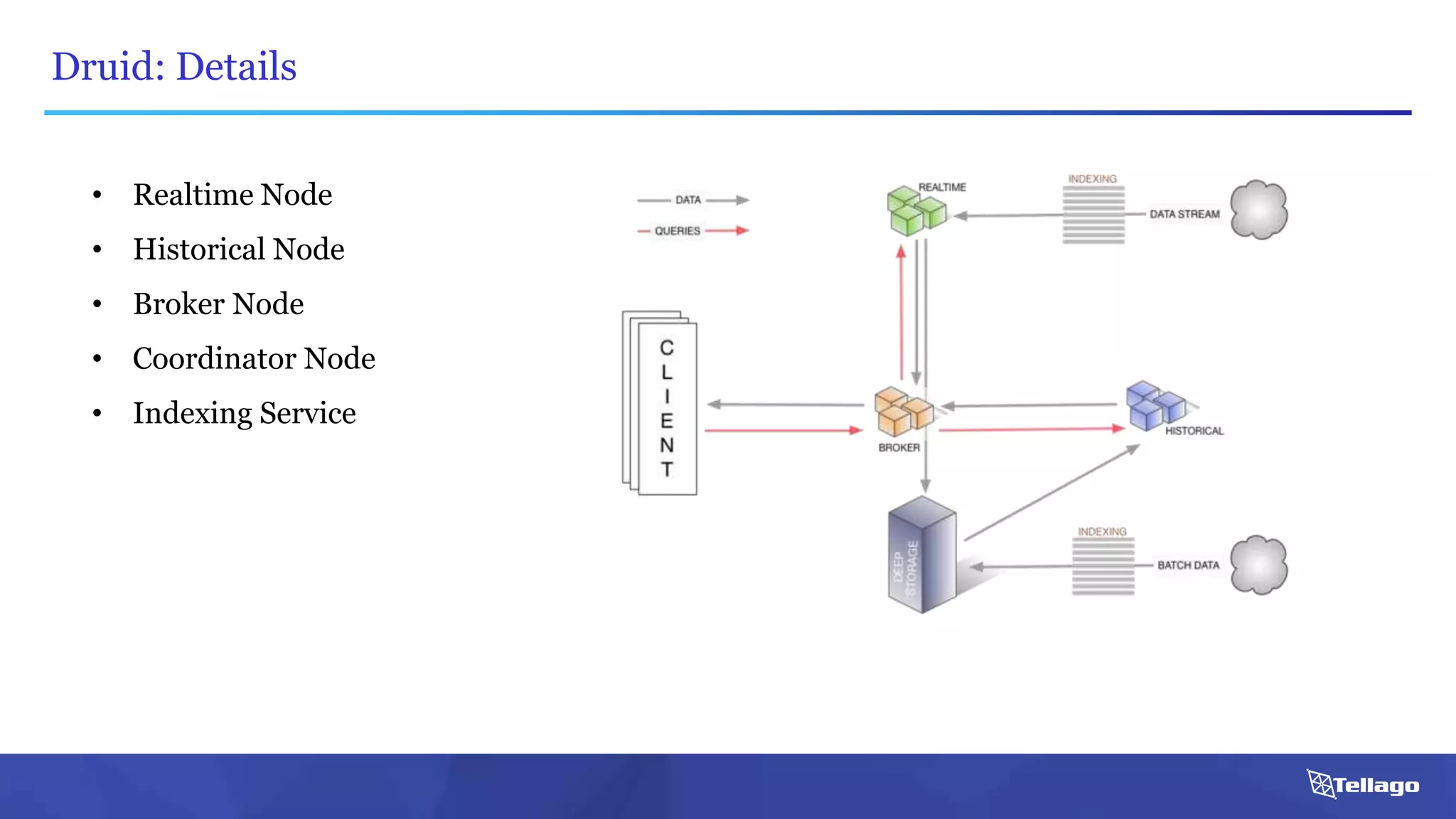 Druid: Details
• Realtime Node
• Historical Node
• Broker Node
• Coordinator Node
• Indexing Service
 