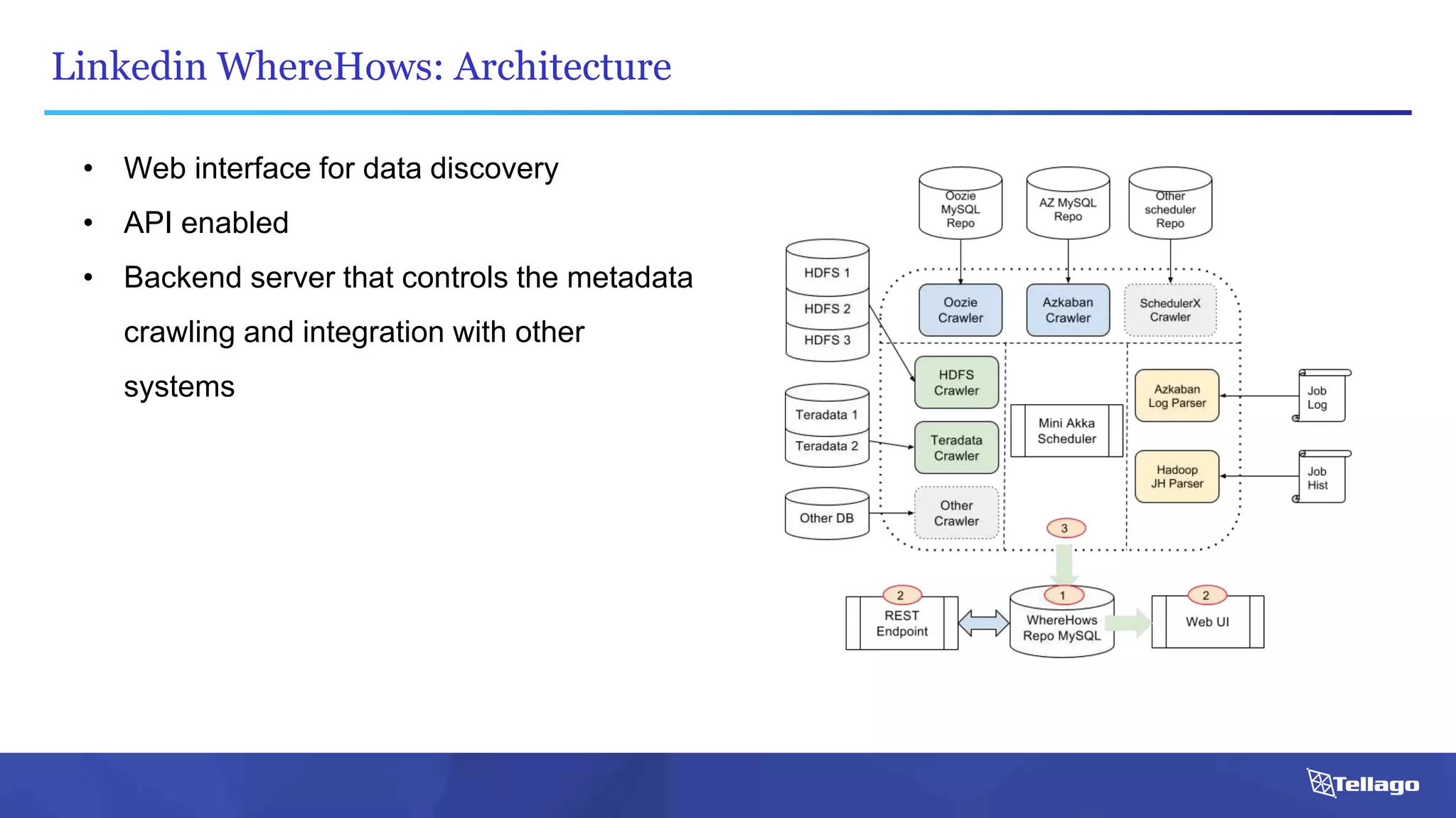 Linkedin WhereHows: Architecture
• Web interface for data discovery
• API enabled
• Backend server that controls the metadata
crawling and integration with other
systems
 