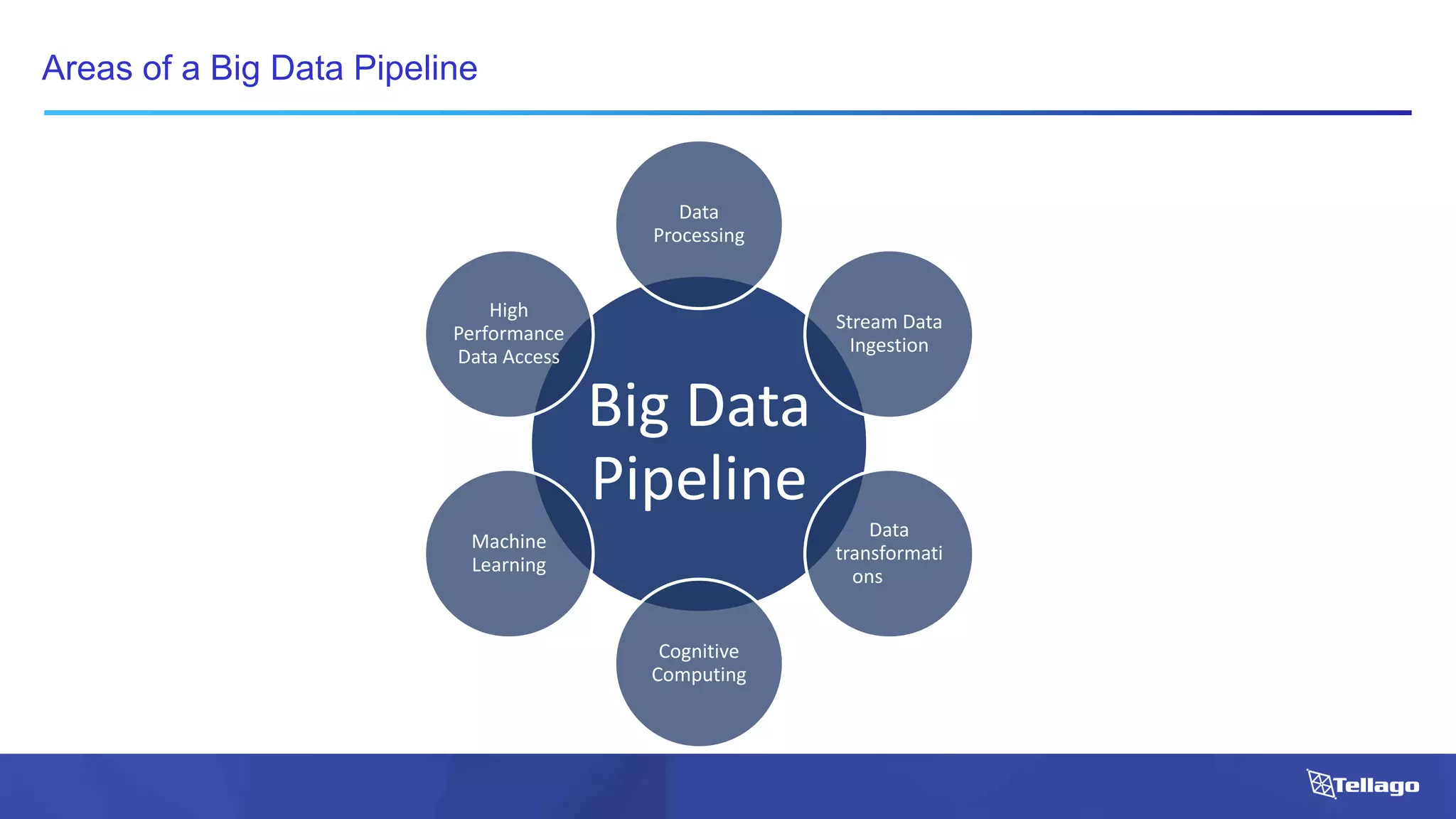 Areas of a Big Data Pipeline
Big Data
Pipeline
Data
Processing
Stream Data
Ingestion
Data
transformati
ons
Cognitive
Computing
Machine
Learning
High
Performance
Data Access
 