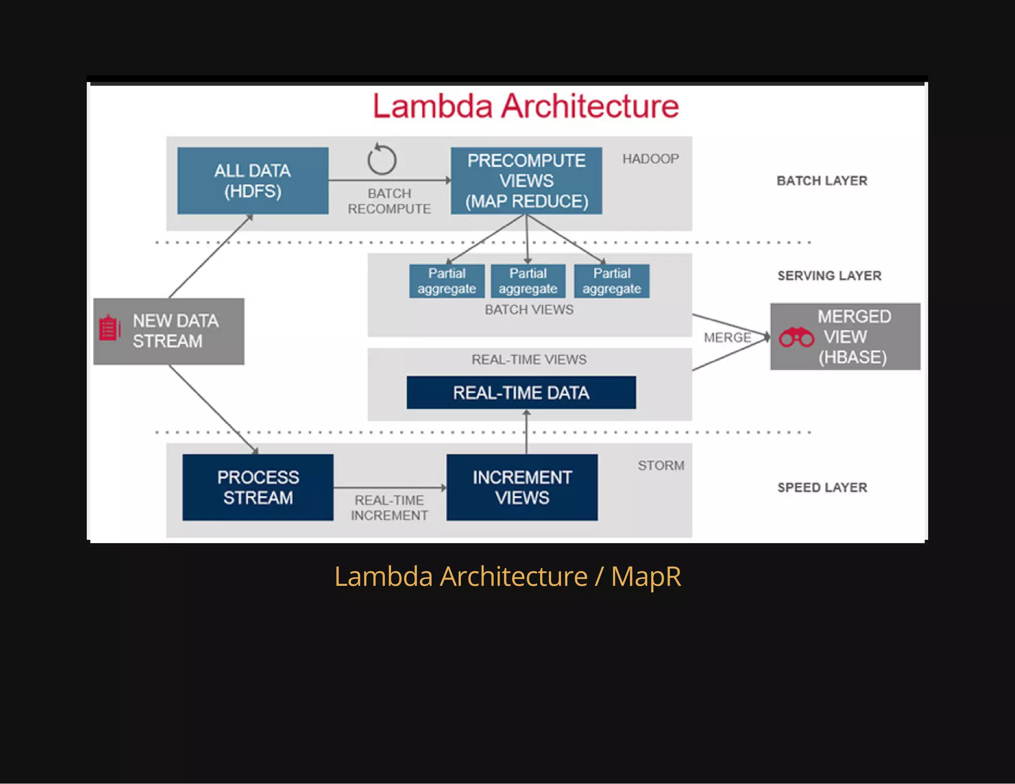Lambda Architecture / MapR
 