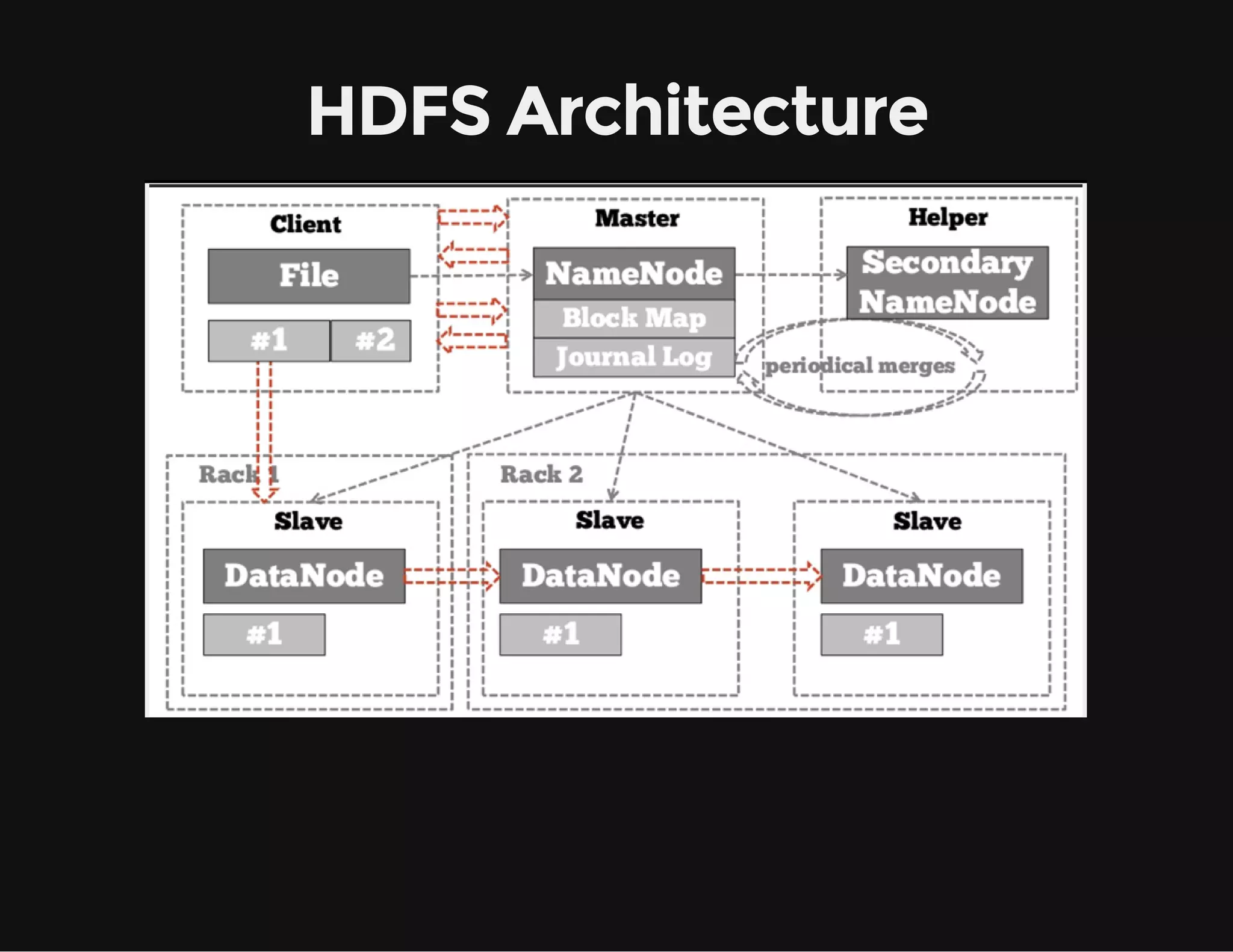 HDFS Architecture
 