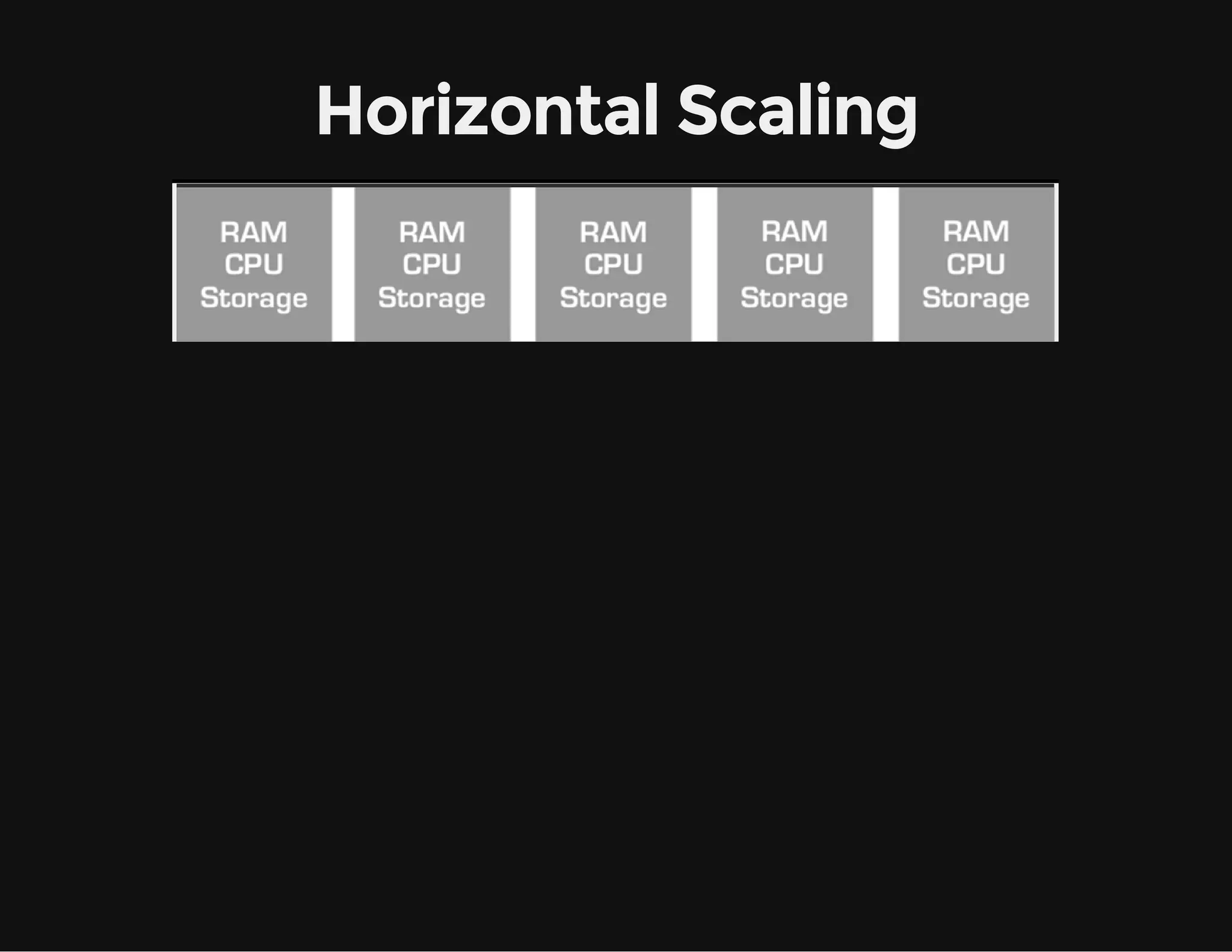 Horizontal Scaling
 