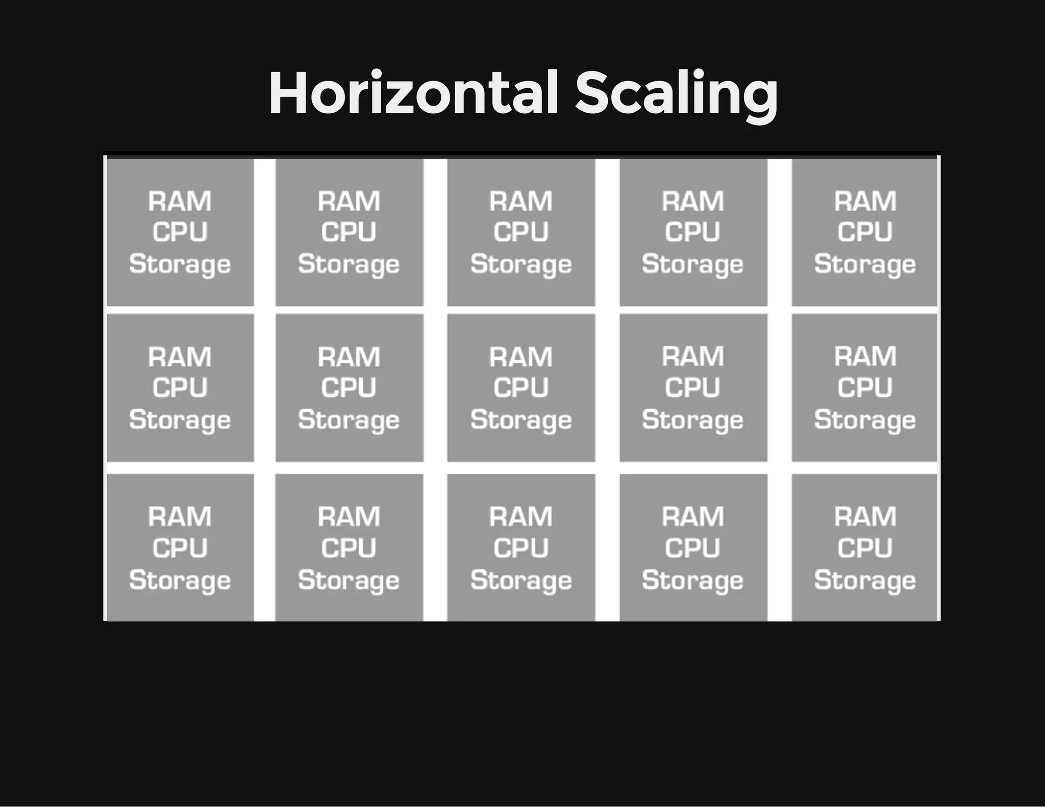 Horizontal Scaling
 