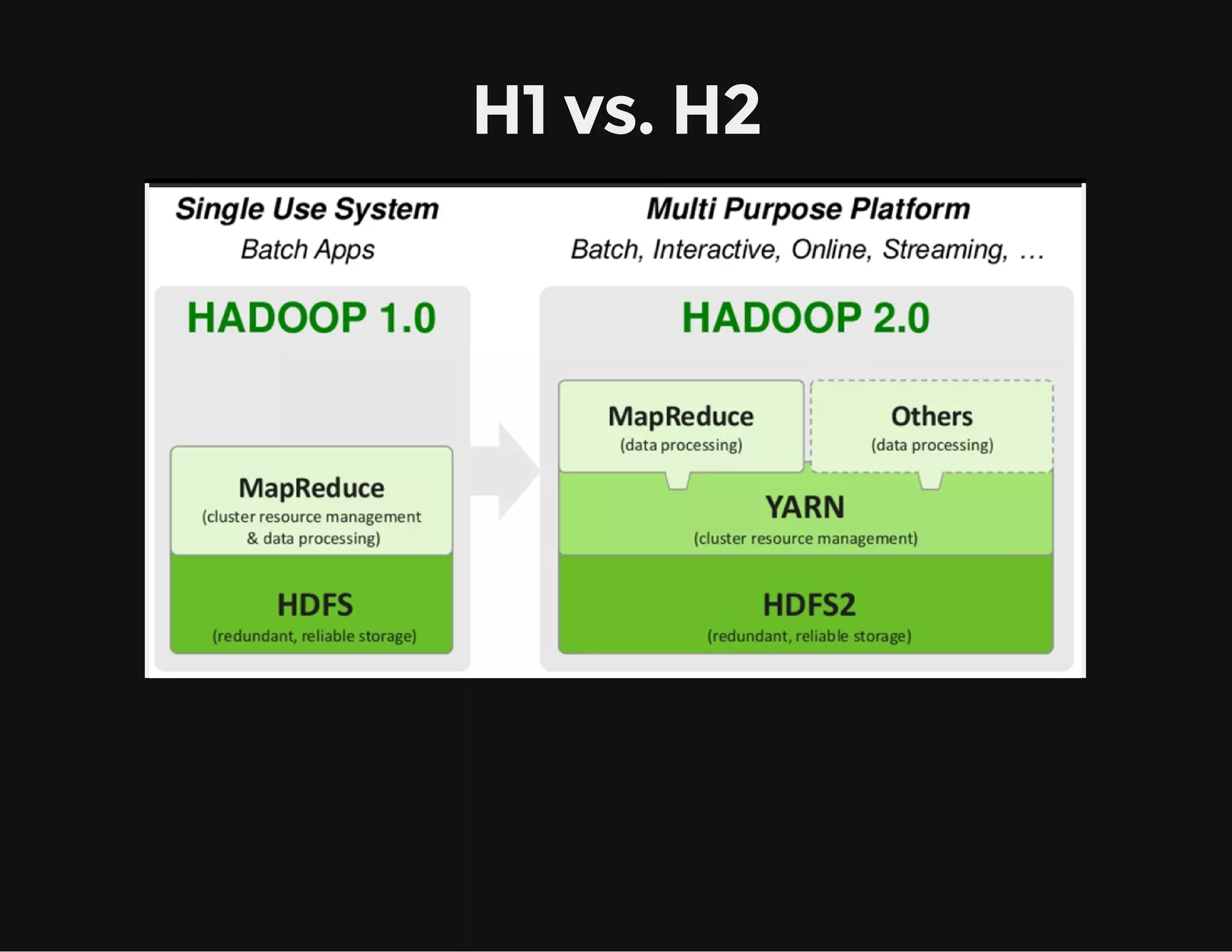 H1 vs. H2
 