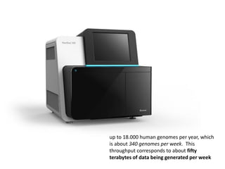 up to 18.000 human genomes per year, which
is about 340 genomes per week. This
throughput corresponds to about fifty
terabytes of data being generated per week
 